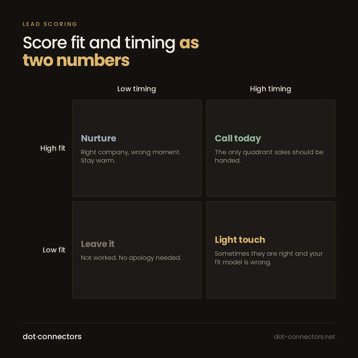 A two by two grid scoring fit against timing, with a different action in each quadrant: call now, nurture, light touch, and disqualify