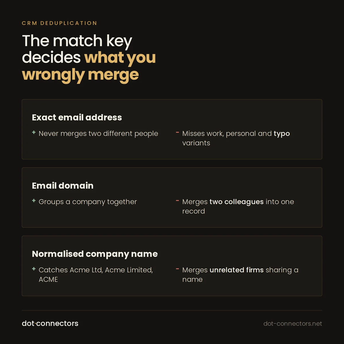 Three deduplication match keys compared: exact email misses variants, email domain wrongly merges colleagues, normalised company name catches spelling variants but merges unrelated firms